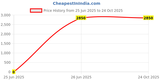 tatacliq.com Lacoste Green Polyester Baseball Cap lacoste Price History Graph from 25 Jun 2025 to 22 Oct 2025