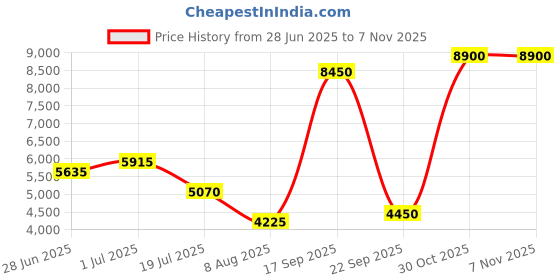 tatacliq.com Lacoste Green Regular Fit Polo T-Shirt lacoste Price History Graph from 28 Jun 2025 to 6 Nov 2025