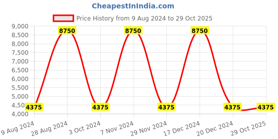 tatacliq.com Lacoste Green Regular Fit Printed Polo T-Shirt lacoste Price History Graph from 9 Aug 2024 to 29 Oct 2025