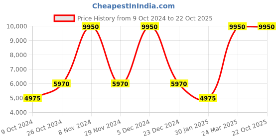 tatacliq.com Lacoste Green Regular Fit Printed Sports Polo lacoste Price History Graph from 9 Oct 2024 to 22 Oct 2025