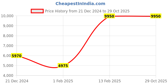 tatacliq.com Lacoste Green Regular Fit Printed Sports Polo lacoste Price History Graph from 21 Dec 2024 to 29 Oct 2025