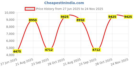 tatacliq.com Lacoste Green Relax Fit Shorts lacoste Price History Graph from 27 Jun 2025 to 24 Nov 2025