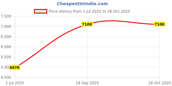 tatacliq.com Lacoste Green Slim Fit Polo T-Shirt lacoste Price History Graph from 1 Jul 2025 to 25 Oct 2025