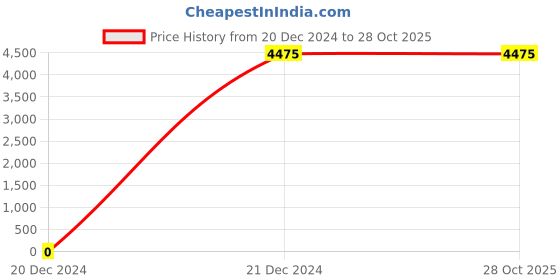 tatacliq.com Lacoste Grey Classic Fit Sweater lacoste Price History Graph from 20 Dec 2024 to 28 Oct 2025