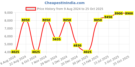 tatacliq.com Lacoste Grey Cotton Regular Fit Polo T-Shirt lacoste Price History Graph from 9 Aug 2024 to 24 Oct 2025