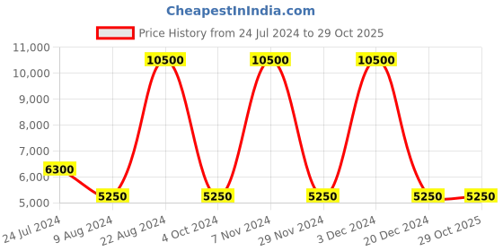 tatacliq.com Lacoste Grey Cotton Relaxed Fit Printed Polo T-Shirt lacoste Price History Graph from 24 Jul 2024 to 29 Oct 2025