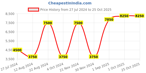 tatacliq.com Lacoste Grey Long-Sleeve In Marl Petit Pique Boxy Fit Polo T-Shirt lacoste Price History Graph from 27 Jul 2024 to 24 Oct 2025