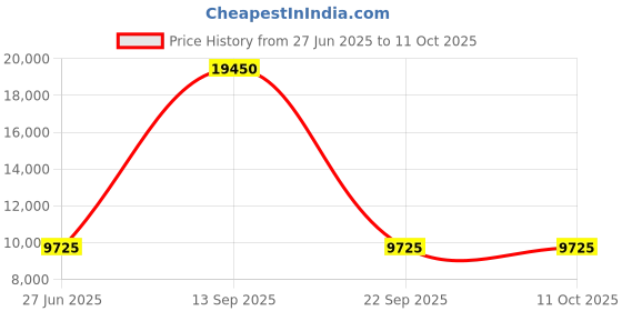 tatacliq.com Lacoste Grey Nomogramme Reporter Bag lacoste Price History Graph from 27 Jun 2025 to 11 Oct 2025