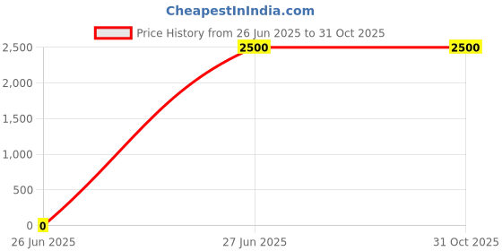 tatacliq.com Lacoste Grey Polyamide Waist Belt for Men lacoste Price History Graph from 26 Jun 2025 to 30 Oct 2025