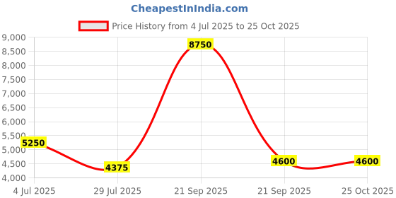 tatacliq.com Lacoste Grey Regular Fit Polo T-Shirt lacoste Price History Graph from 4 Jul 2025 to 22 Oct 2025