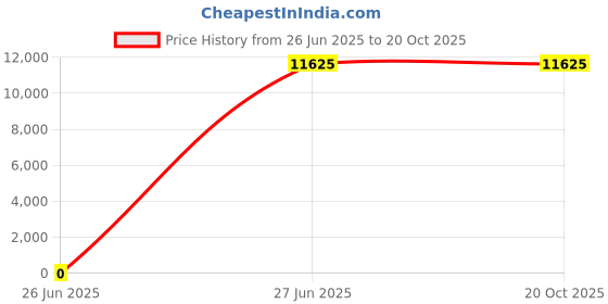 tatacliq.com Lacoste Grey Small Chantaco Leather Tote lacoste Price History Graph from 26 Jun 2025 to 20 Oct 2025