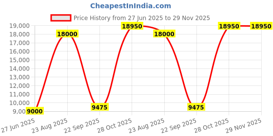 tatacliq.com Lacoste Grey Sweatshirt lacoste Price History Graph from 27 Jun 2025 to 29 Nov 2025