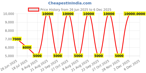 tatacliq.com Lacoste Grey Unisex Chantaco Zippered Fine Leather Small Coin Pouch lacoste Price History Graph from 26 Jun 2025 to 6 Dec 2025