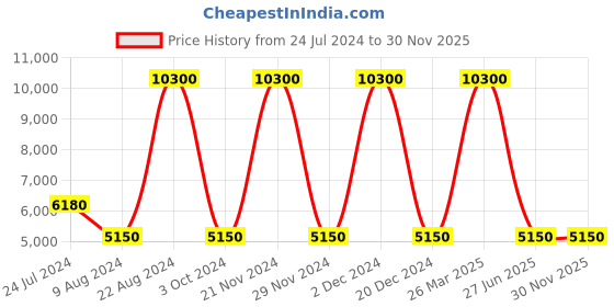tatacliq.com Lacoste Holiday Icons Blue PVC Printed Zip Around Wallet lacoste Price History Graph from 24 Jul 2024 to 30 Nov 2025
