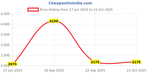 tatacliq.com LACOSTE Kids Beige Long Sleeved Crocodile Print T-Shirt lacoste Price History Graph from 27 Jun 2025 to 21 Oct 2025