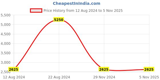tatacliq.com Lacoste Kids Black & Grey Color Block Polo T-Shirt lacoste Price History Graph from 12 Aug 2024 to 4 Nov 2025
