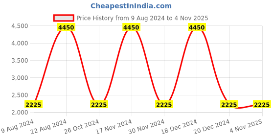 tatacliq.com Lacoste Kids Black Solid Full Sleeves Polo T-Shirt lacoste Price History Graph from 9 Aug 2024 to 3 Nov 2025