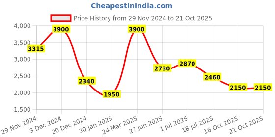 tatacliq.com Lacoste Kids Blue Petit Pique Polo T-Shirt lacoste Price History Graph from 29 Nov 2024 to 21 Oct 2025