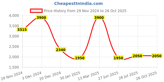 tatacliq.com Lacoste Kids Blue Solid Polo T-Shirt lacoste Price History Graph from 29 Nov 2024 to 24 Oct 2025