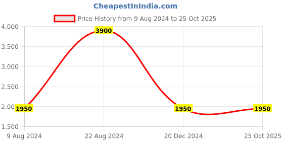 tatacliq.com Lacoste Kids Blue Solid Polo T-Shirt lacoste Price History Graph from 9 Aug 2024 to 25 Oct 2025