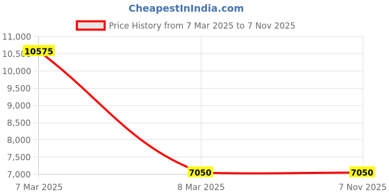 tatacliq.com Lacoste Kids Core Collection Blue Casual Sneakers lacoste Price History Graph from 7 Mar 2025 to 6 Nov 2025