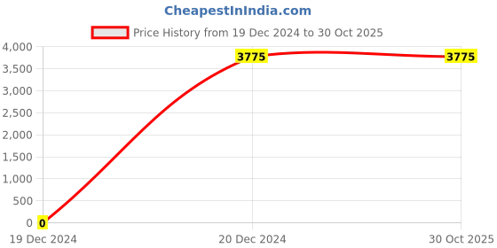 tatacliq.com Lacoste Kids Core Collection White Casual Sneakers lacoste Price History Graph from 19 Dec 2024 to 30 Oct 2025