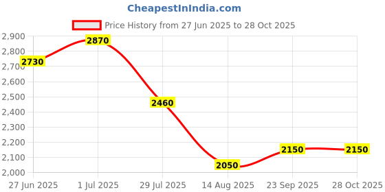 tatacliq.com LACOSTE Kids Green Petit Pique Polo T-Shirt lacoste Price History Graph from 27 Jun 2025 to 27 Oct 2025