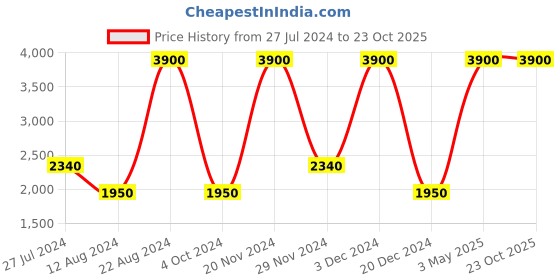 tatacliq.com Lacoste Kids Green Solid Polo T-Shirt lacoste Price History Graph from 27 Jul 2024 to 23 Oct 2025