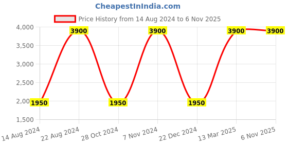 tatacliq.com Lacoste Kids Green Solid Polo T-Shirt lacoste Price History Graph from 14 Aug 2024 to 3 Nov 2025