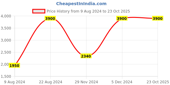 tatacliq.com Lacoste Kids Green Solid Polo T-Shirt lacoste Price History Graph from 9 Aug 2024 to 22 Oct 2025