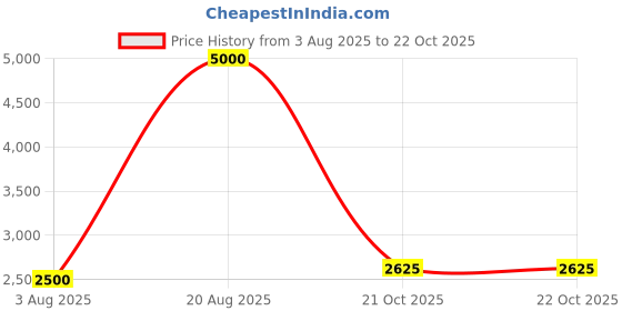 tatacliq.com LACOSTE Kids Grey Fleece Dress lacoste Price History Graph from 3 Aug 2025 to 21 Oct 2025