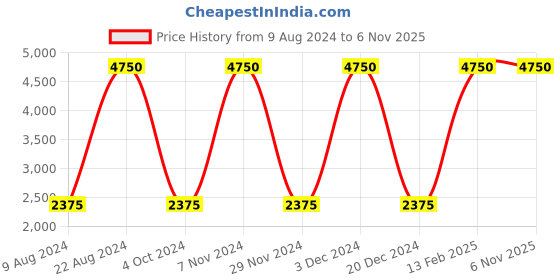 tatacliq.com Lacoste Kids Grey Printed Polo T-Shirt lacoste Price History Graph from 9 Aug 2024 to 3 Nov 2025