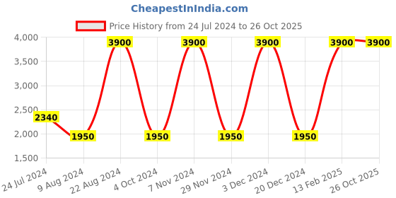 tatacliq.com Lacoste Kids Light Blue Solid Polo T-Shirt lacoste Price History Graph from 24 Jul 2024 to 25 Oct 2025