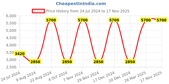 tatacliq.com Lacoste Kids Multicolor Color Block Full Sleeves Polo T-Shirt lacoste Price History Graph from 24 Jul 2024 to 17 Nov 2025