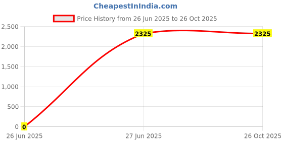 tatacliq.com LACOSTE Kids Multicolor Striped Oxford Cotton Shirt lacoste Price History Graph from 26 Jun 2025 to 25 Oct 2025