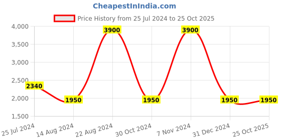 tatacliq.com Lacoste Kids Orange Solid Polo T-Shirt lacoste Price History Graph from 25 Jul 2024 to 22 Oct 2025