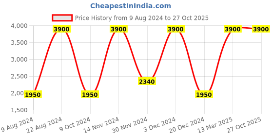 tatacliq.com Lacoste Kids Orange Solid Polo T-Shirt lacoste Price History Graph from 9 Aug 2024 to 27 Oct 2025