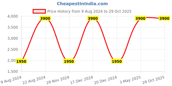 tatacliq.com Lacoste Kids Pink Polo T-Shirt lacoste Price History Graph from 9 Aug 2024 to 28 Oct 2025