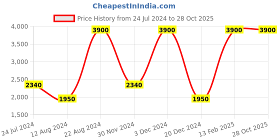 tatacliq.com Lacoste Kids Pink Solid Polo T-Shirt lacoste Price History Graph from 24 Jul 2024 to 27 Oct 2025