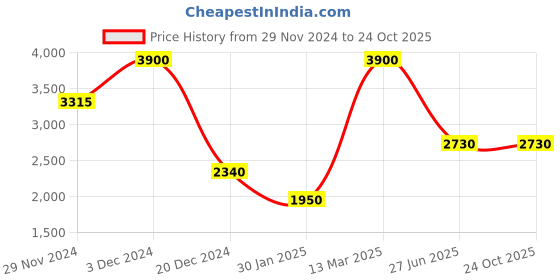 tatacliq.com Lacoste Kids Red Polo T-Shirt lacoste Price History Graph from 29 Nov 2024 to 24 Oct 2025
