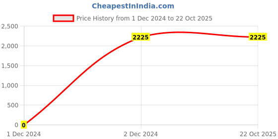 tatacliq.com Lacoste Kids Red Solid Full Sleeves Polo T-Shirt lacoste Price History Graph from 1 Dec 2024 to 22 Oct 2025