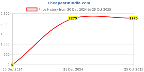 tatacliq.com Lacoste Kids Royal Blue Solid Polo Dress lacoste Price History Graph from 20 Dec 2024 to 24 Oct 2025