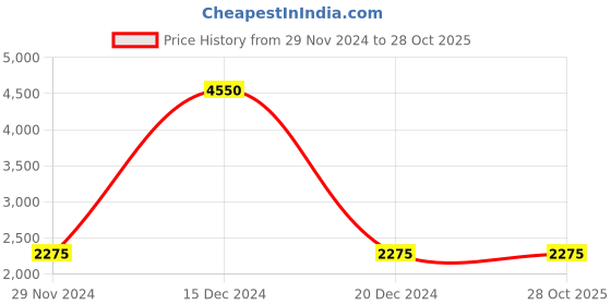 tatacliq.com Lacoste Kids Royal Blue Solid Polo Dress lacoste Price History Graph from 29 Nov 2024 to 27 Oct 2025