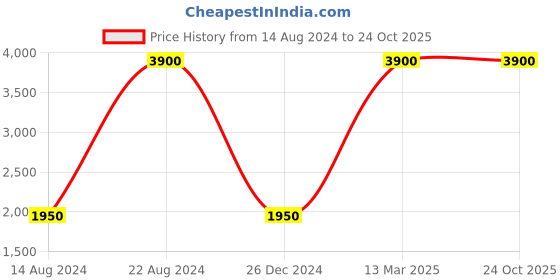 tatacliq.com Lacoste Kids Royal Blue Solid Polo T-Shirt lacoste Price History Graph from 14 Aug 2024 to 22 Oct 2025