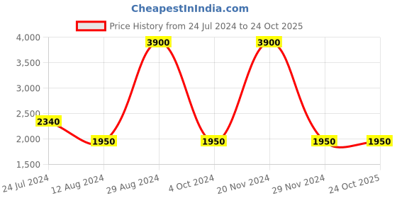 tatacliq.com Lacoste Kids Sky Blue Solid Polo T-Shirt lacoste Price History Graph from 24 Jul 2024 to 22 Oct 2025