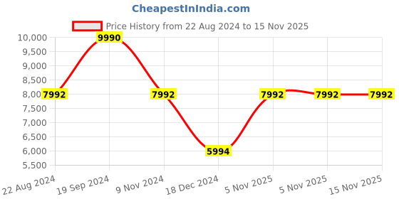 tatacliq.com Lacoste LA105ND Grey Gradient Square Sunglasses lacoste Price History Graph from 22 Aug 2024 to 15 Nov 2025