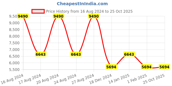 tatacliq.com Lacoste LA924 Grey Square Sunglasses lacoste Price History Graph from 16 Aug 2024 to 24 Oct 2025