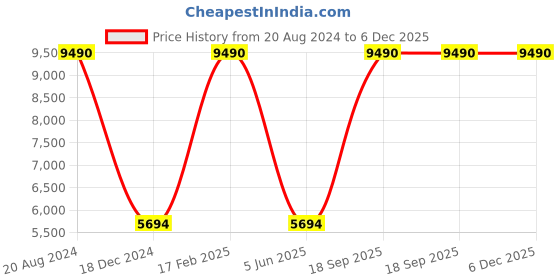 tatacliq.com Lacoste LA925 Brown Square Sunglasses lacoste Price History Graph from 20 Aug 2024 to 5 Dec 2025