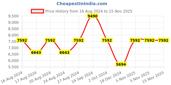 tatacliq.com Lacoste LA925 Grey Square Sunglasses lacoste Price History Graph from 16 Aug 2024 to 15 Nov 2025