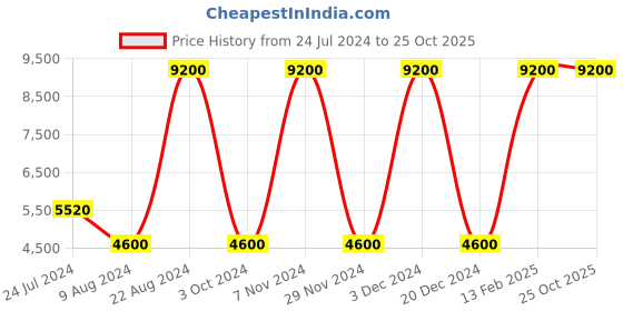 tatacliq.com Lacoste Light Orange Shorts lacoste Price History Graph from 24 Jul 2024 to 25 Oct 2025
